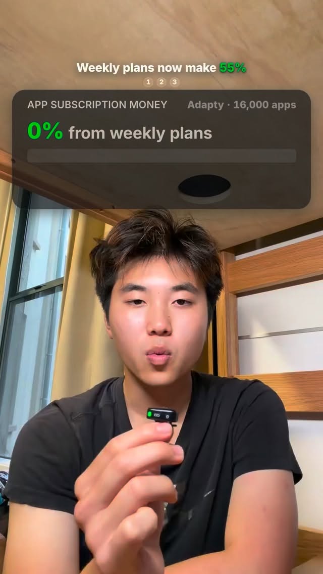 Weekly plans now make 55% of all app subscription money.